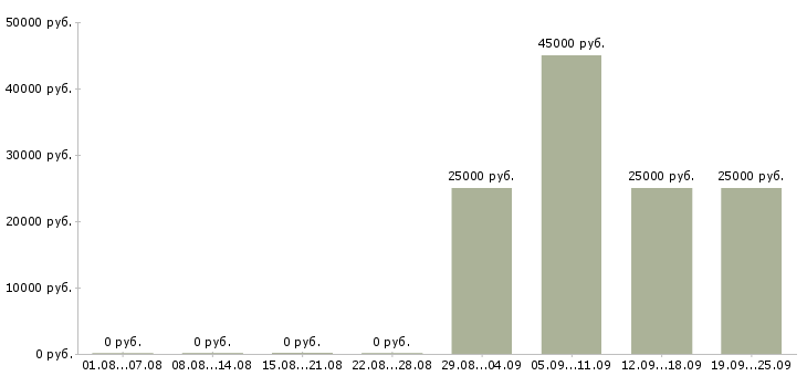 Вакансии помощник оператора пк Марий эл - Медиана зарплат помощник оператора пк Марий эл за 2 месяца