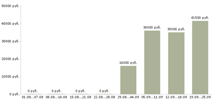 Вакансии помощник специалиста в Бийске - Медиана зарплат помощник специалиста в Бийске за 2 месяца