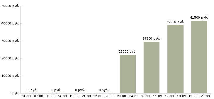 Вакансии помощник специалиста в Владивостоке - Медиана зарплат помощник специалиста в Владивостоке за 2 месяца