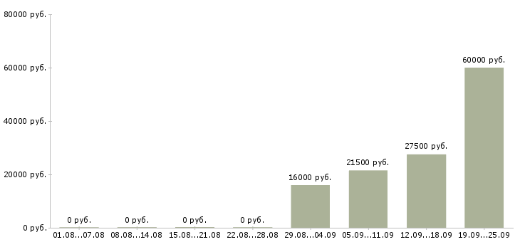 Вакансии помощник управляющего в Сургуте - Медиана зарплат помощник управляющего в Сургуте за 2 месяца