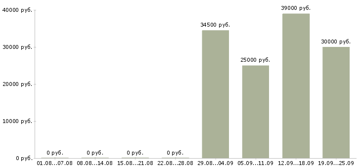 Вакансии продавец сотовой связи Санкт-петербург - Медиана зарплат продавец сотовой связи Санкт-петербург за 2 месяца