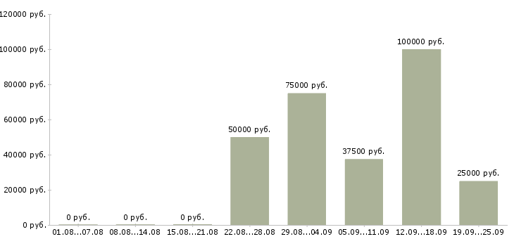 Вакансии продажа недвижимости в Новосибирске - Медиана зарплат продажа недвижимости в Новосибирске за 2 месяца