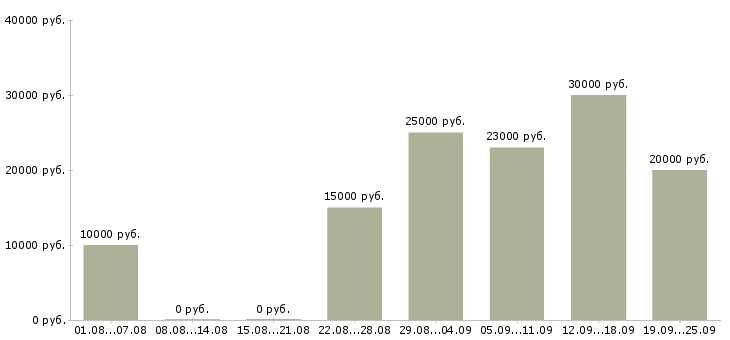Вакансии работ для всех в Архангельске - Медиана зарплат работ для всех в Архангельске за 2 месяца