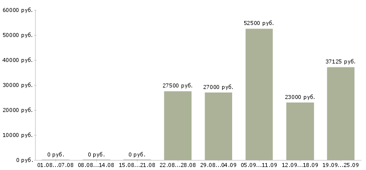 Вакансии рабочий персонал в Красноярске - Медиана зарплат рабочий персонал в Красноярске за 2 месяца