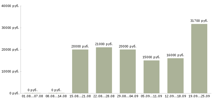 Вакансии рабочий по дому в Ставрополе - Медиана зарплат рабочий по дому в Ставрополе за 2 месяца