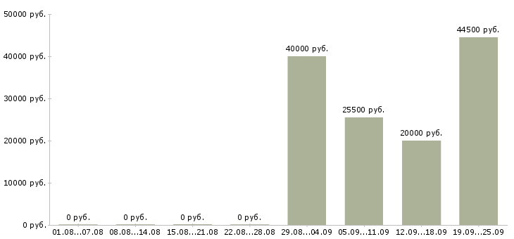 Вакансии рабочий производственный Ростов-на-дону - Медиана зарплат рабочий производственный Ростов-на-дону за 2 месяца