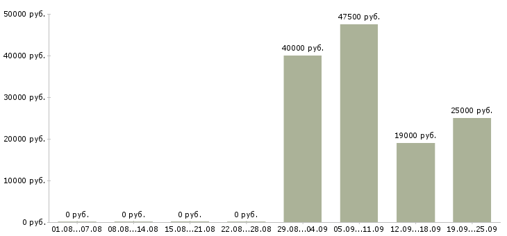 Вакансии руководитель отдела продаж в Астрахани - Медиана зарплат руководитель отдела продаж в Астрахани за 2 месяца