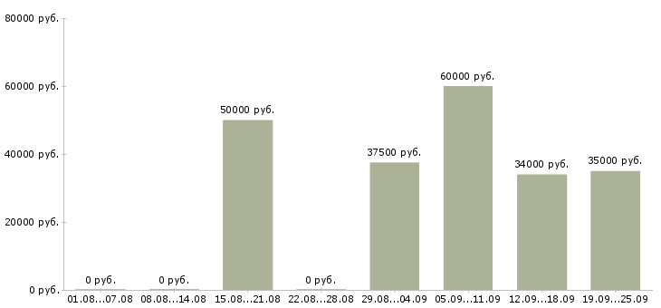 Вакансии руководитель отдела продаж в Химках - Медиана зарплат руководитель отдела продаж в Химках за 2 месяца