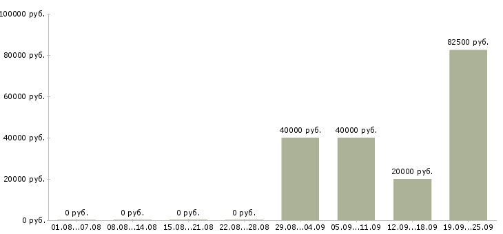 Вакансии руководитель по качеству Башкортостан - Медиана зарплат руководитель по качеству Башкортостан за 2 месяца