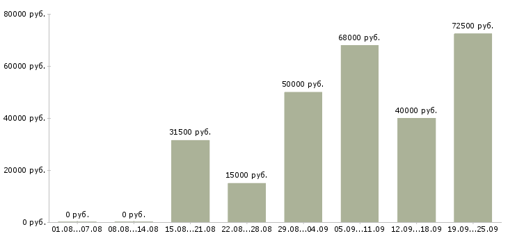 Вакансии руководитель по развитию продаж в Екатеринбурге - Медиана зарплат руководитель по развитию продаж в Екатеринбурге за 2 месяца