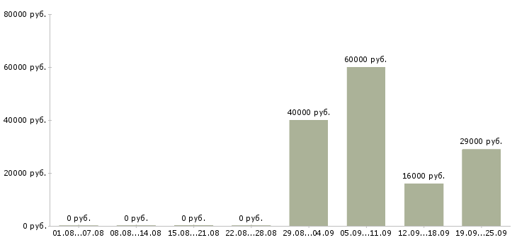 Вакансии руководитель продаж в Стерлитамаке - Медиана зарплат руководитель продаж в Стерлитамаке за 2 месяца