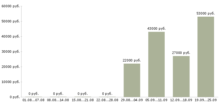 Вакансии секретарь в офис компании в Подольске - Медиана зарплат секретарь в офис компании в Подольске за 2 месяца