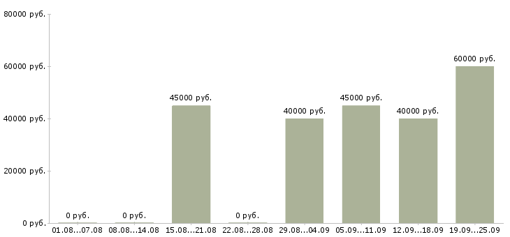 Вакансии слесарь на производство в Москве - Медиана зарплат слесарь на производство в Москве за 2 месяца