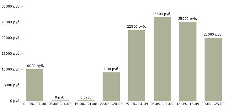 Вакансии сотрудник компании в Ангарске - Медиана зарплат сотрудник компании в Ангарске за 2 месяца