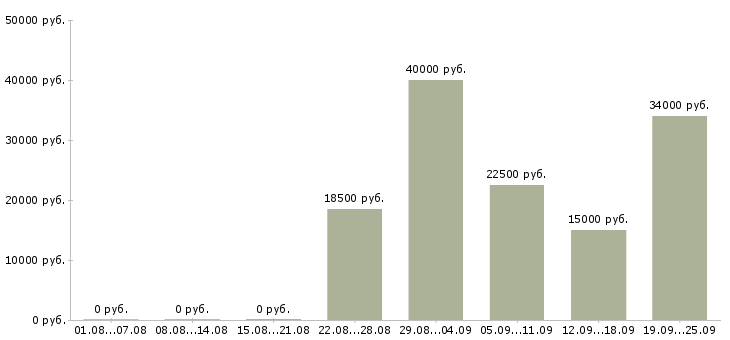 Вакансии сотрудник на дому Коми - Медиана зарплат сотрудник на дому Коми за 2 месяца