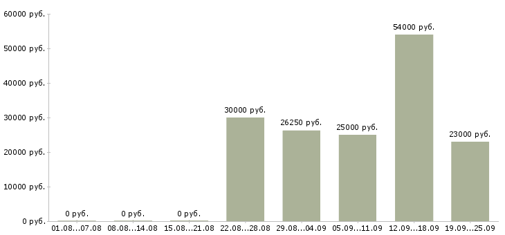 Вакансии сотрудник по персоналу в Краснодаре - Медиана зарплат сотрудник по персоналу в Краснодаре за 2 месяца