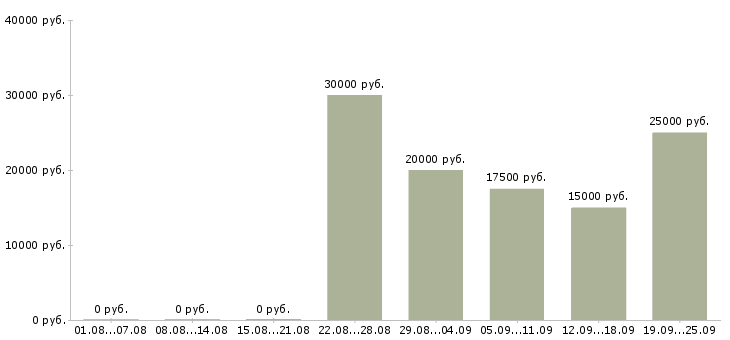 Вакансии сотрудники для работы на дому в Смоленске - Медиана зарплат сотрудники для работы на дому в Смоленске за 2 месяца