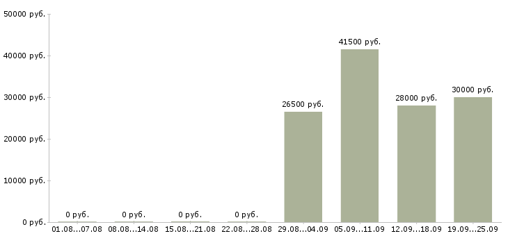 Вакансии специалист кассир в Уфе - Медиана зарплат специалист кассир в Уфе за 2 месяца