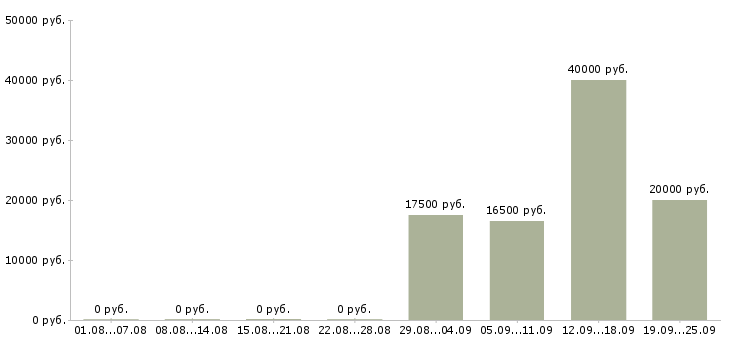 Вакансии специалист на телефон в Волгограде - Медиана зарплат специалист на телефон в Волгограде за 2 месяца