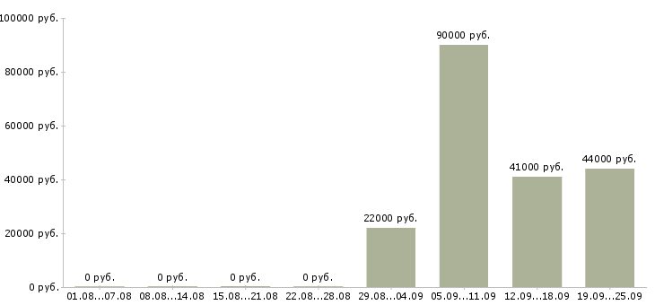 Вакансии специалист по кредитованию и страхованию в Москве - Медиана зарплат специалист по кредитованию и страхованию в Москве за 2 месяца