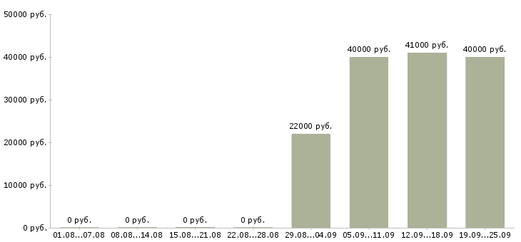 Вакансии специалист по страхованию и кредитованию в Москве - Медиана зарплат специалист по страхованию и кредитованию в Москве за 2 месяца