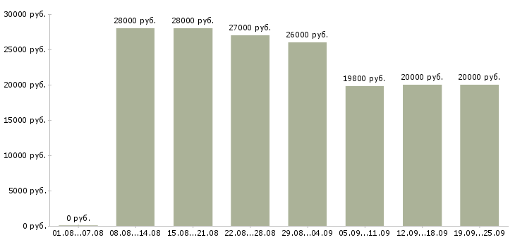 Вакансии специалисты для работы на дому Татарстан - Медиана зарплат специалисты для работы на дому Татарстан за 2 месяца