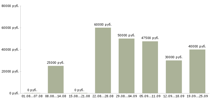 Вакансии торговый представитель по московской области в Москве - Медиана зарплат торговый представитель по московской области в Москве за 2 месяца