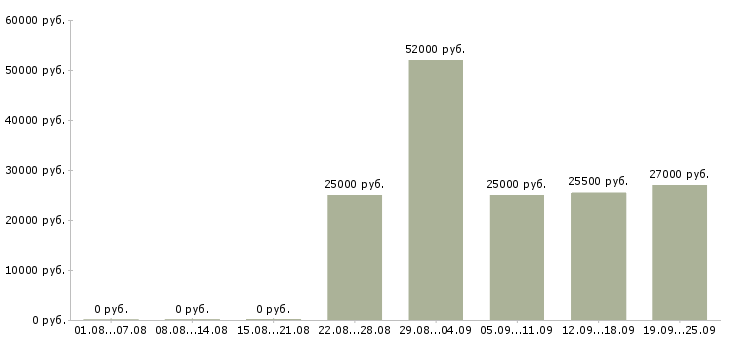 Вакансии требуются рабочие в Рязани - Медиана зарплат требуются рабочие в Рязани за 2 месяца