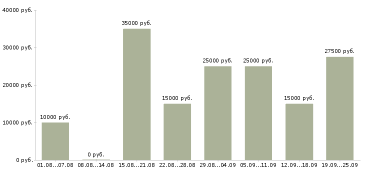 Вакансии удаленная в интернете в Кемерово - Медиана зарплат удаленная в интернете в Кемерово за 2 месяца