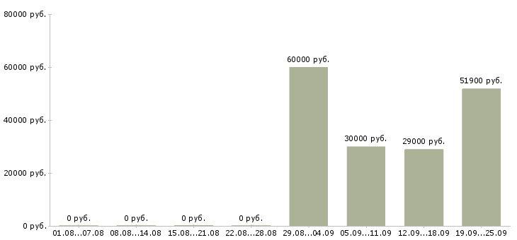 Вакансии упаковщики на работу в Владимире - Медиана зарплат упаковщики на работу в Владимире за 2 месяца