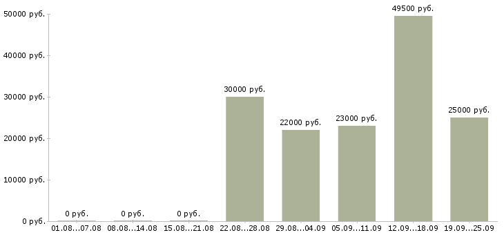 Вакансии управляющий компанией в Чебоксарах - Медиана зарплат управляющий компанией в Чебоксарах за 2 месяца