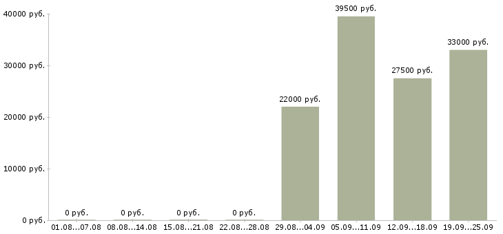 Вакансии экспедитор в торговую компанию в Подольске - Медиана зарплат экспедитор в торговую компанию в Подольске за 2 месяца