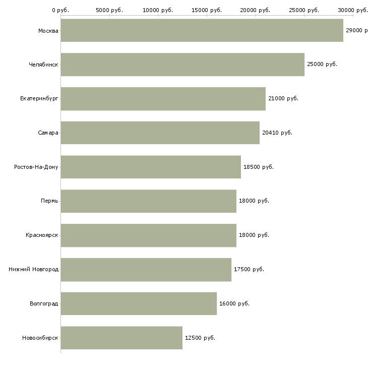 Поиск работы кассир в магазин косметики-Медиана зарплаты для вакансии «кассир в магазин косметики» в других городах