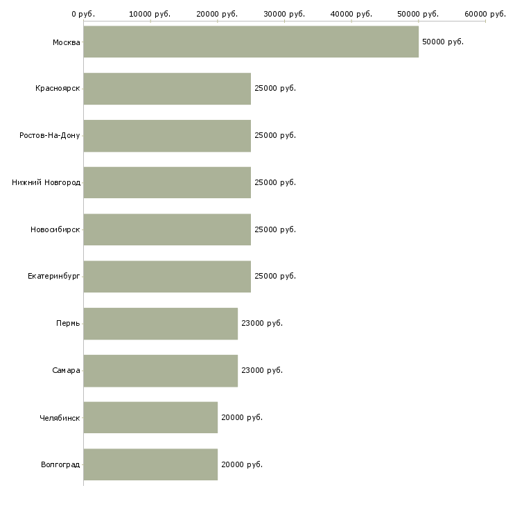 Поиск работы менеджер по обработке информации-Медиана зарплаты для вакансии «менеджер по обработке информации» в других городах