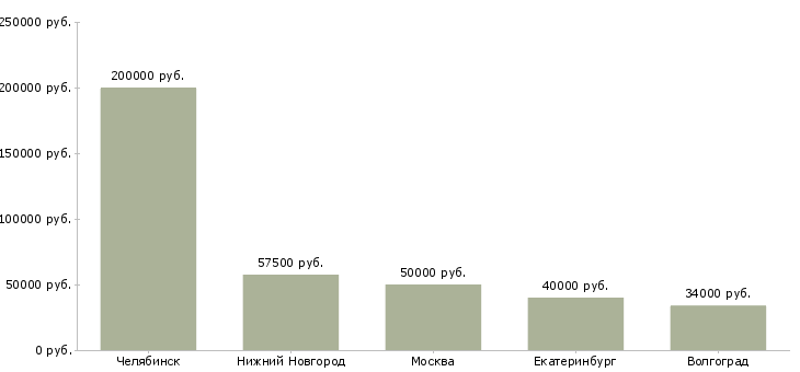 Поиск работы торговый представитель по московской области-Медиана зарплаты для вакансии «торговый представитель по московской области» в других городах