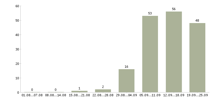 Работа администраторы Адыгея - Число вакансий Адыгея по специальности администраторы за 2 месяца