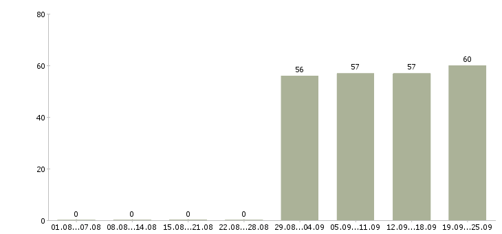 Работа помощник экономиста без опыта Башкортостан - Число вакансий Башкортостан по специальности помощник экономиста без опыта за 2 месяца