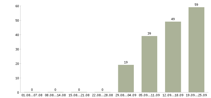 Работа руководитель по качеству Башкортостан - Число вакансий Башкортостан по специальности руководитель по качеству за 2 месяца