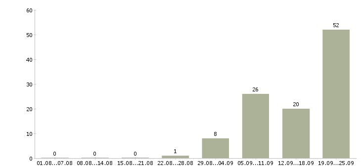 Работа сотрудник для работы с документами Башкортостан - Число вакансий Башкортостан по специальности сотрудник для работы с документами за 2 месяца