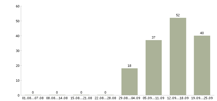 Работа администратор пк Йошкар-ола - Число вакансий Йошкар-ола по специальности администратор пк за 2 месяца