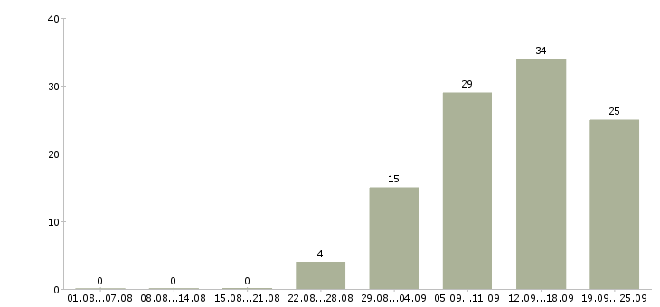Работа сотрудник на дому Коми - Число вакансий Коми по специальности сотрудник на дому за 2 месяца