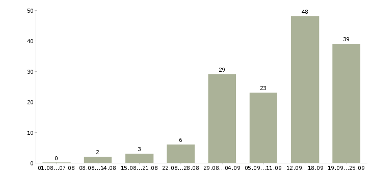 Работа требуется активный сотрудник Нижний новгород - Число вакансий Нижний новгород по специальности требуется активный сотрудник за 2 месяца