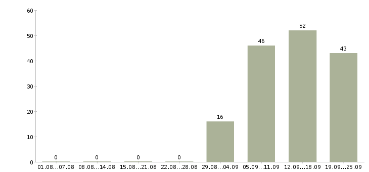Работа администратор в офис продаж Нижний тагил - Число вакансий Нижний тагил по специальности администратор в офис продаж за 2 месяца
