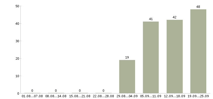Работа производственный рабочий Ростов-на-дону - Число вакансий Ростов-на-дону по специальности производственный рабочий за 2 месяца