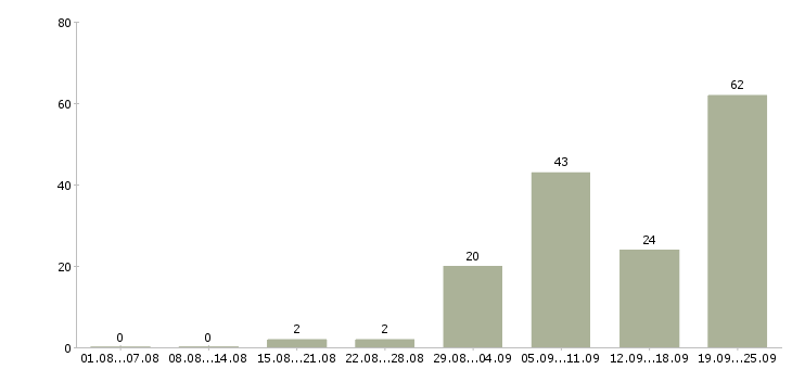 Работа консультант по мебели Санкт-петербург - Число вакансий Санкт-петербург по специальности консультант по мебели за 2 месяца