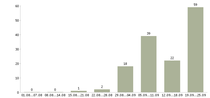 Работа консультант по продаже мебели Санкт-петербург - Число вакансий Санкт-петербург по специальности консультант по продаже мебели за 2 месяца