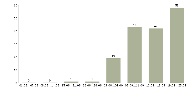 Работа специалист по тестированию по Санкт-петербург - Число вакансий Санкт-петербург по специальности специалист по тестированию по за 2 месяца