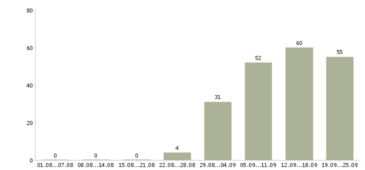 Работа технолог по сырью Санкт-петербург - Число вакансий Санкт-петербург по специальности технолог по сырью за 2 месяца
