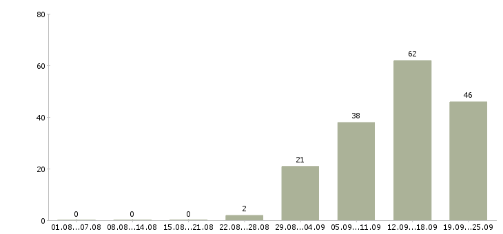 Работа торговый представитель на базу Санкт-петербург - Число вакансий Санкт-петербург по специальности торговый представитель на базу за 2 месяца