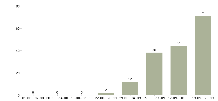 Работа специалист банка Татарстан - Число вакансий Татарстан по специальности специалист банка за 2 месяца